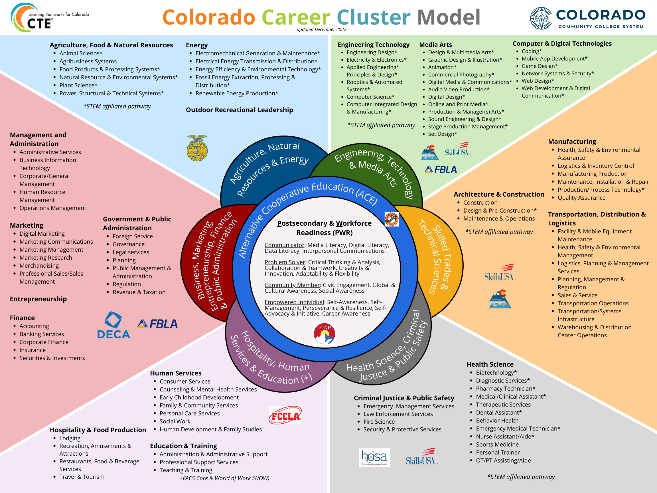 CO Career Clusters Model